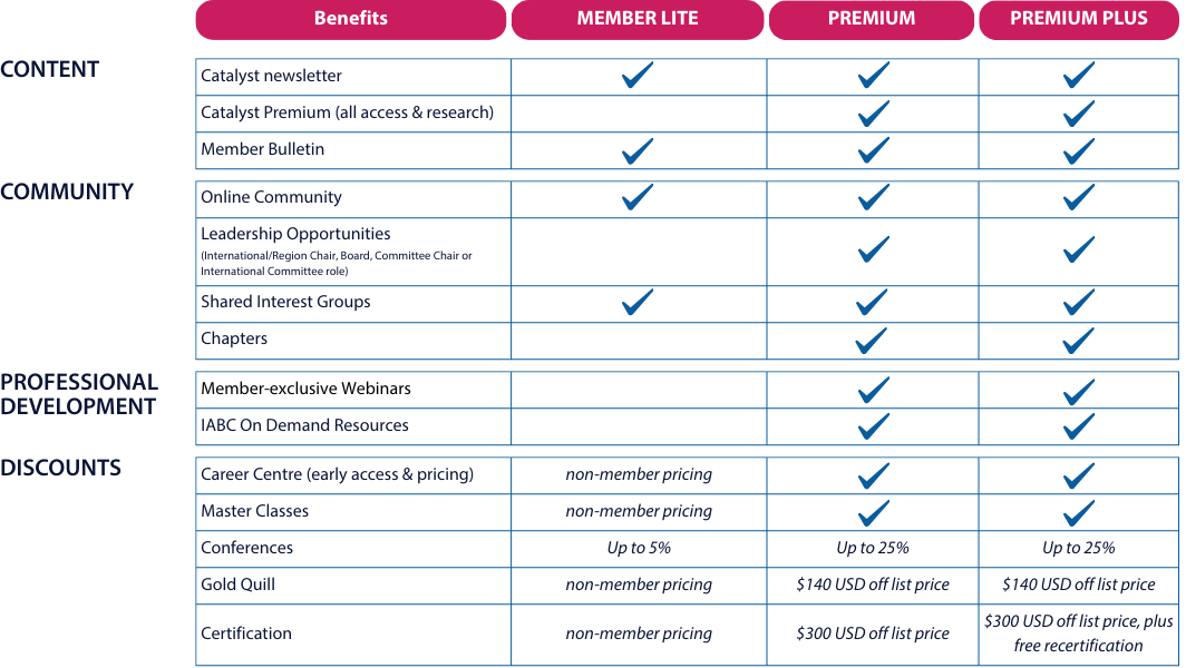 Membership Benefits Breakdown Chart